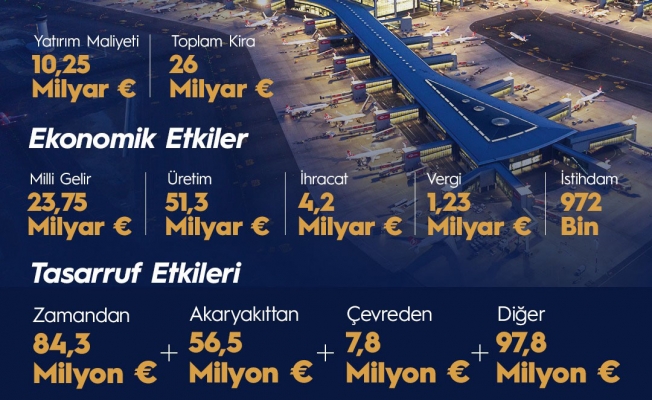 Bakan Karaismailoğlu: İstanbul Havalimanı, 117 milyar euro kazanç sağladı